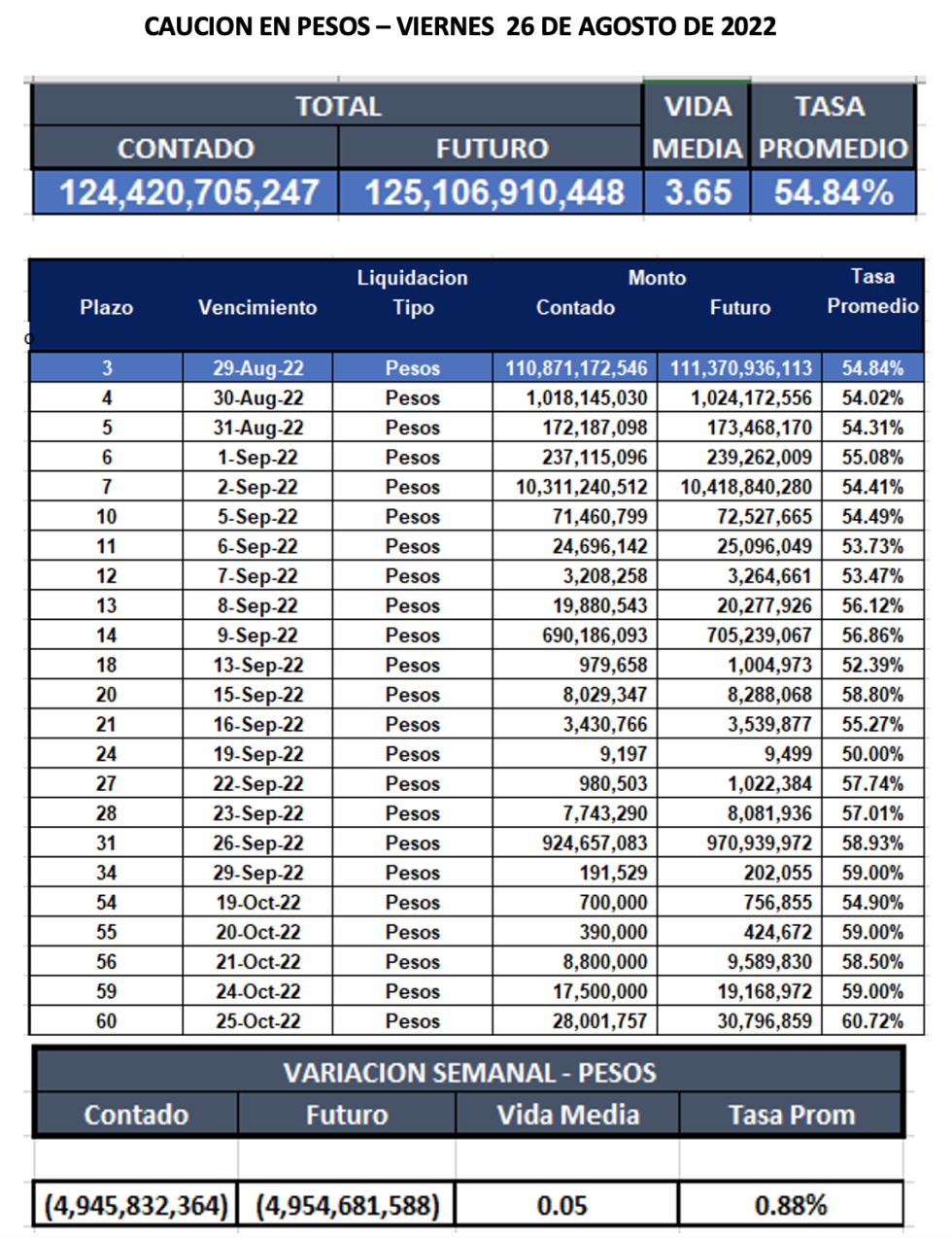 Cauciones bursátiles en pesos al 26 de agosto 2022