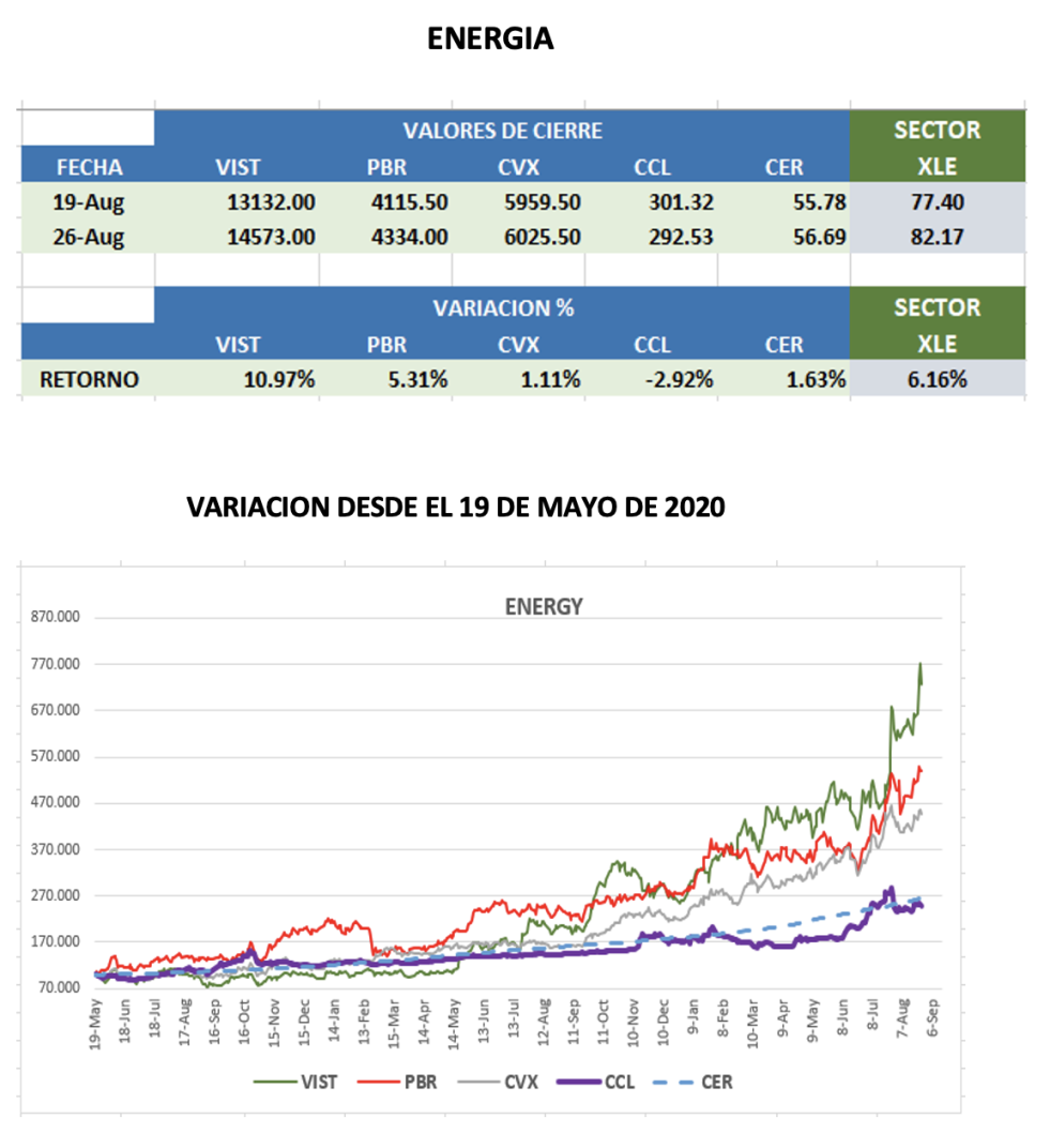 CEDEARs - Evolución semanal al 26 de agosto 2022