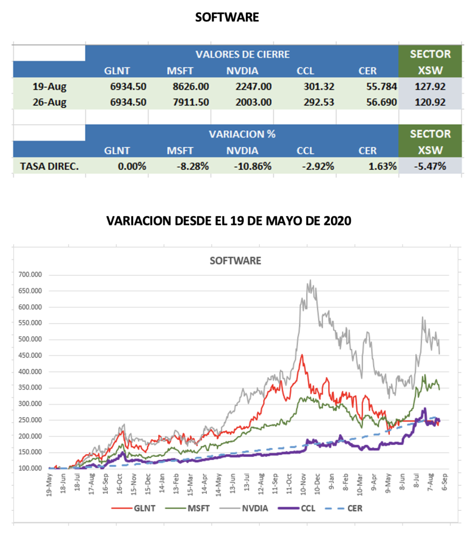 CEDEARs - Evolución semanal al 26 de agosto 2022