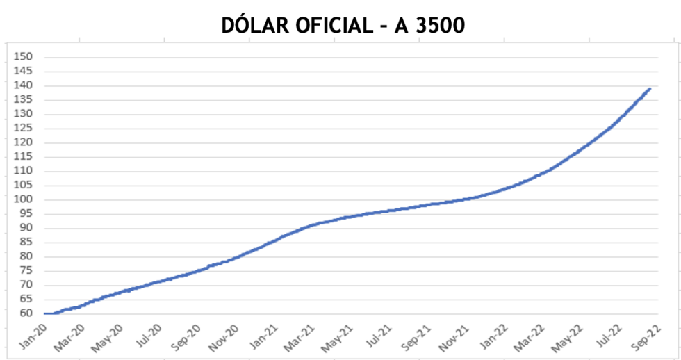 DOLAR - Evolución semanal de las cotizaciones al 2 de septiembre 2022