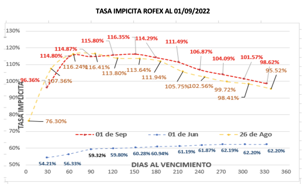 DOLAR - Evolución semanal de las cotizaciones al 2 de septiembre 2022