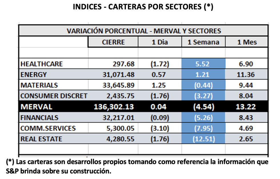Indices bursátiles - MERVAL por sectores al 2 de septiembre 2022