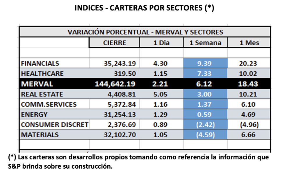 Indices bursátiles - MERVAL por sectores al 9 de septiembre 2022