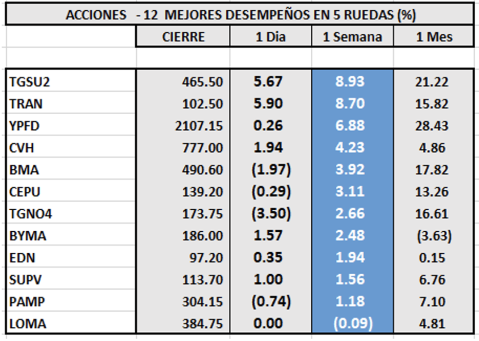 Indices bursátiles - Acciones de mejor desempeño al 16 de septiembre 2022