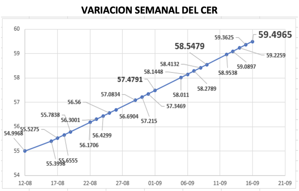 Variación semanal del índice CER al 16 de septiembre 2022