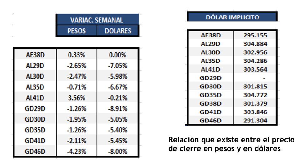 Bonos argentinos en dólares al 23 de septiembre 2022