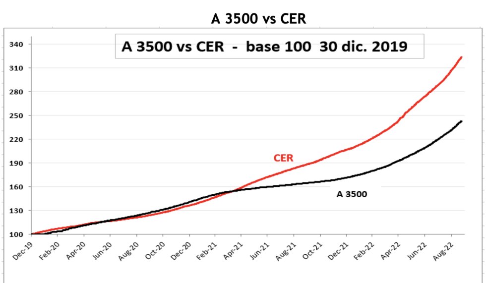 DOLAR - Evolución semanal de las cotizaciones al 23 de septiembre 2022