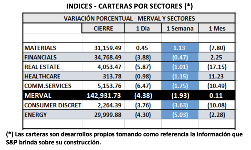 Indices bursátiles - MERVAL por sectores al 23 de septiembre 2022