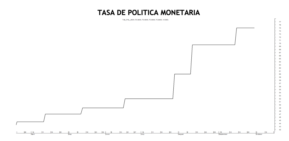 Tasa de política monetaria al 30 de septiembre 2022