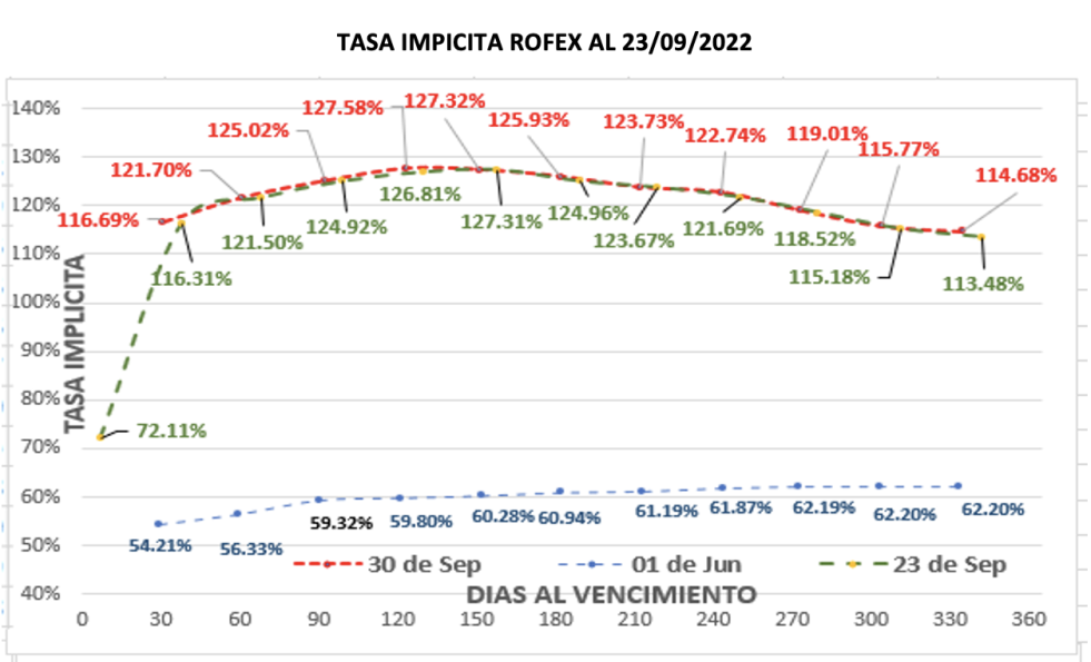 Dolar - Evolución semanal de las cotizaciones al 30 de septiembre 2022