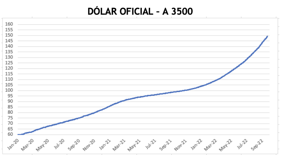 Dolar - Evolución semanal de las cotizaciones al 6 de octubre 2022