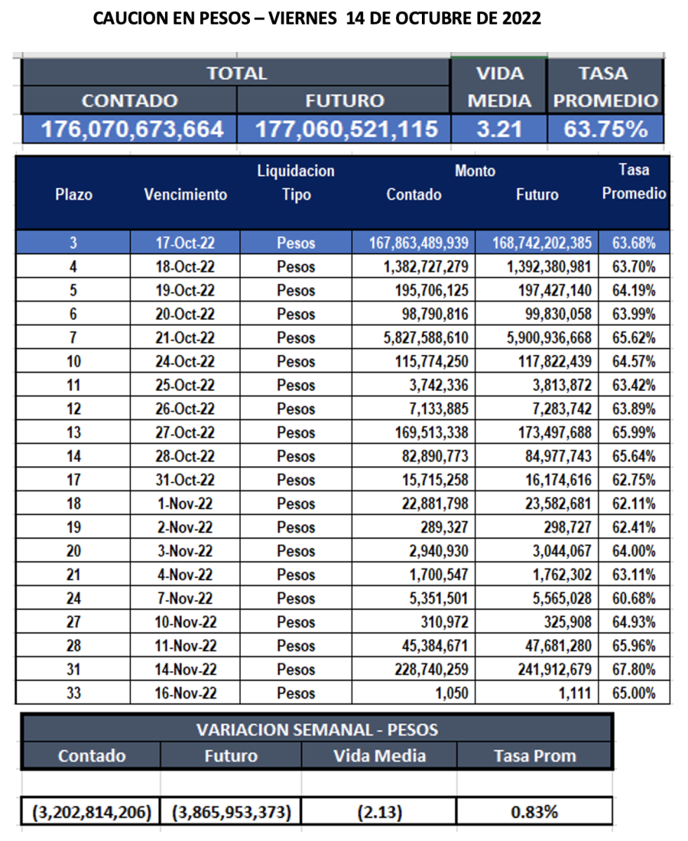 Cauciones bursátiles en pesos al 14 de octubre 2022