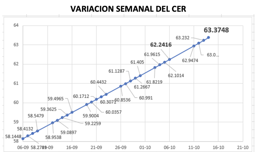 Variación del índice CER al 14 de octubre 2022