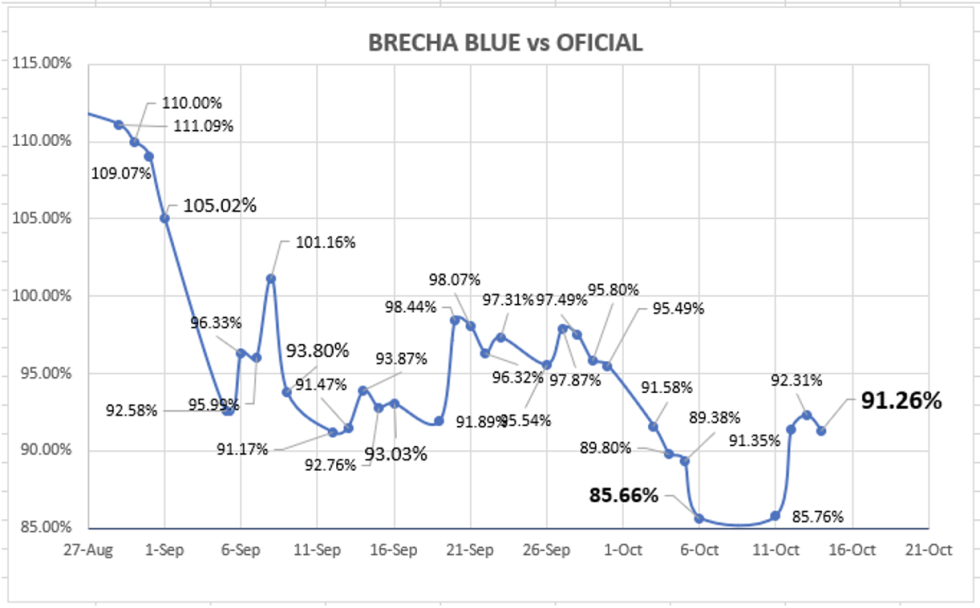 Evolución de las cotizaciones del dólar al 14 de octubre 2022