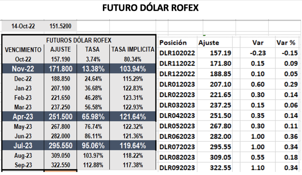 Evolución de las cotizaciones del dólar al 14 de octubre 2022