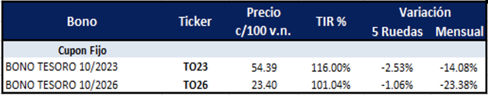 Bonos argentinos en pesos al 21 de octubre 2022