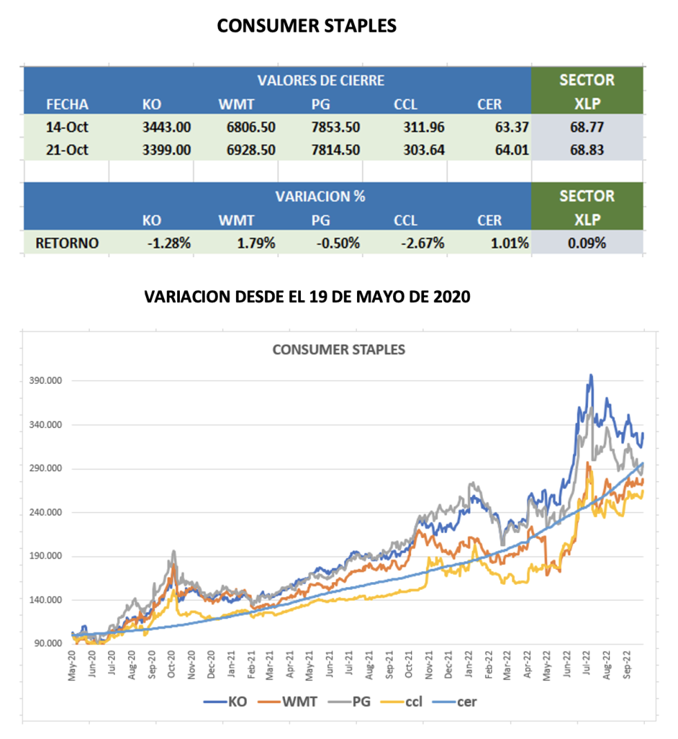 CEDEARs - Evolución semanal al 21 de octubre 2022