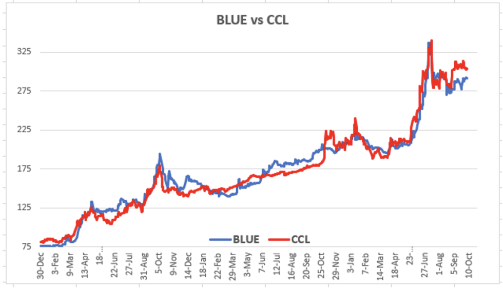 Evolución semanal de las cotizaciones del dólar al 21 de octubre 2022