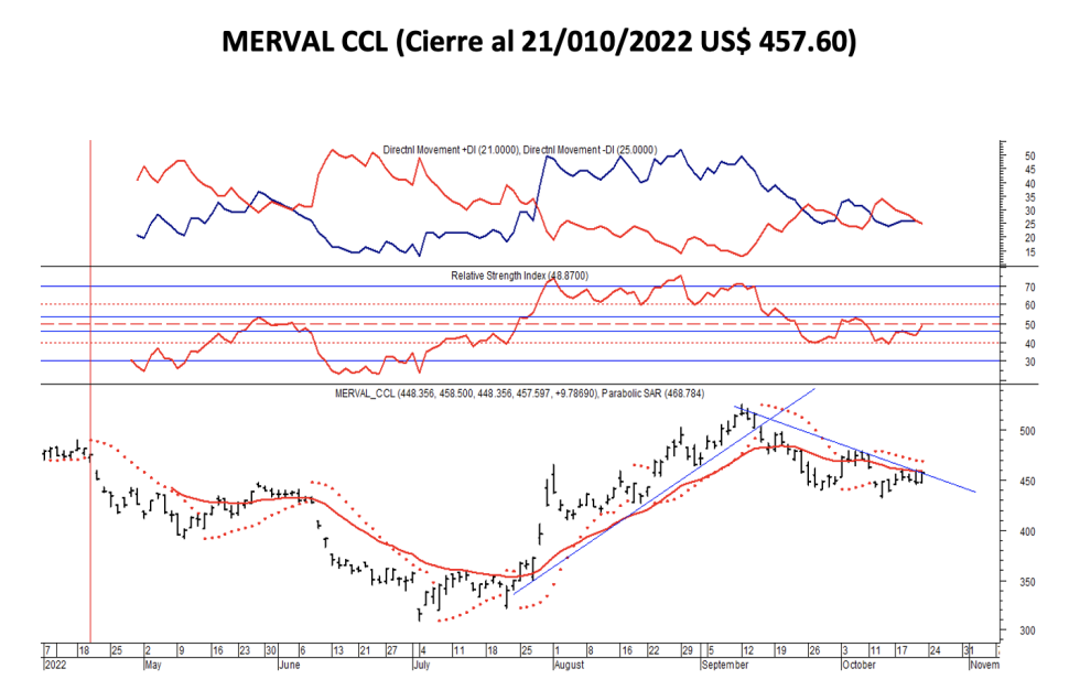 Indices bursátiles - MERVAL CCL al 21 de octubre 2022