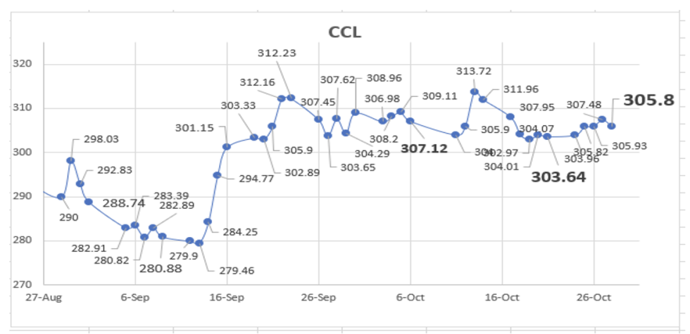 Evolución de las cotizaciones del dolar 28 de octubre 2022