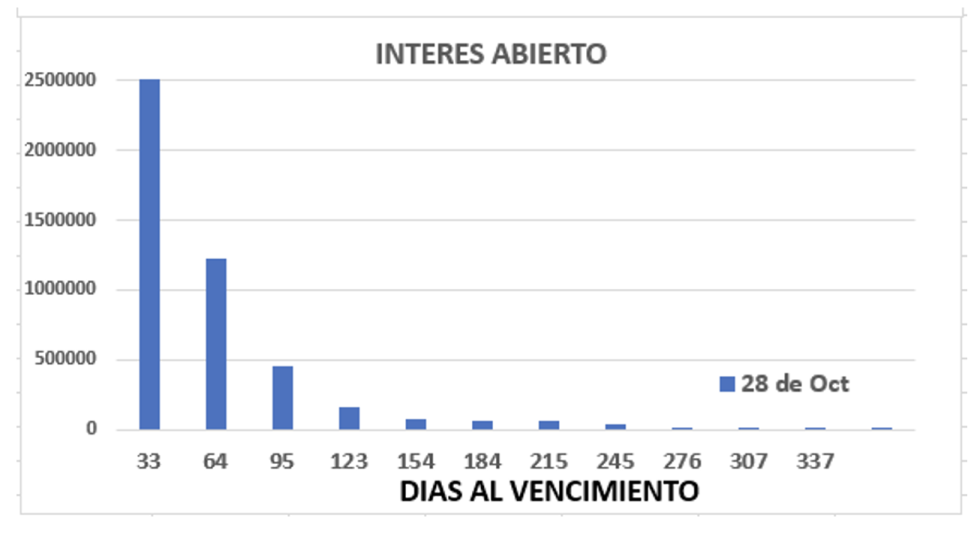 Evolución de las cotizaciones del dolar al 28 de octubre 2022