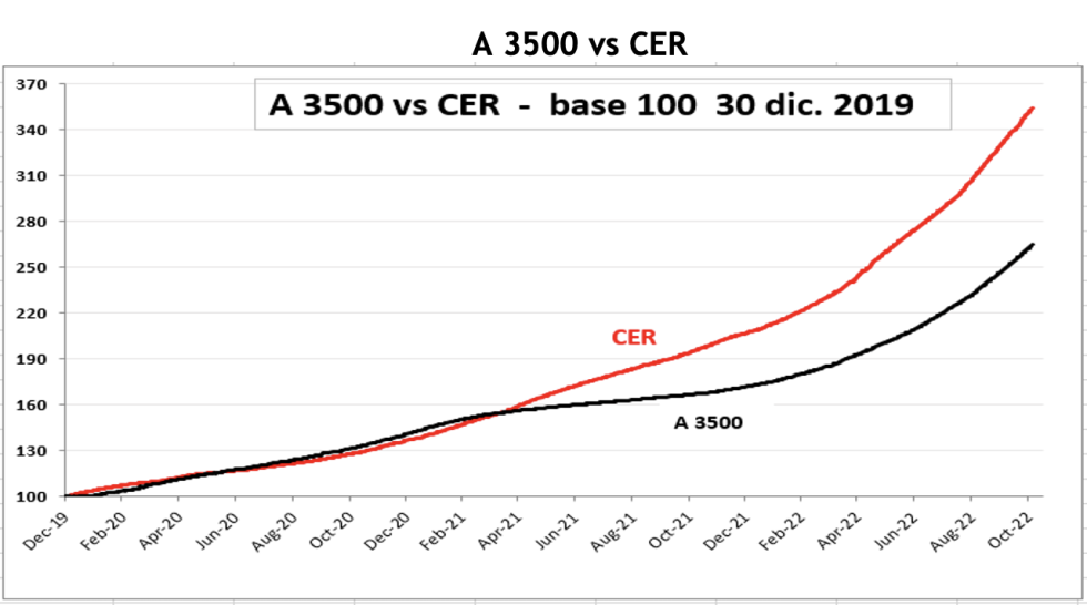 Evolución de las cotizaciones del dólar al 4 de noviembre 2022