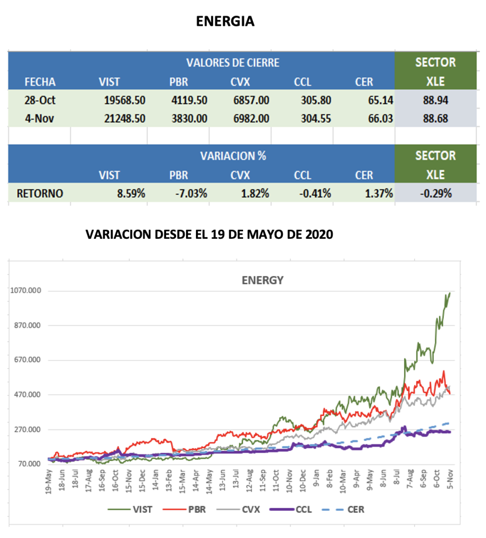 CEDEARs - Evolución semanal al 4 de noviembre 2022