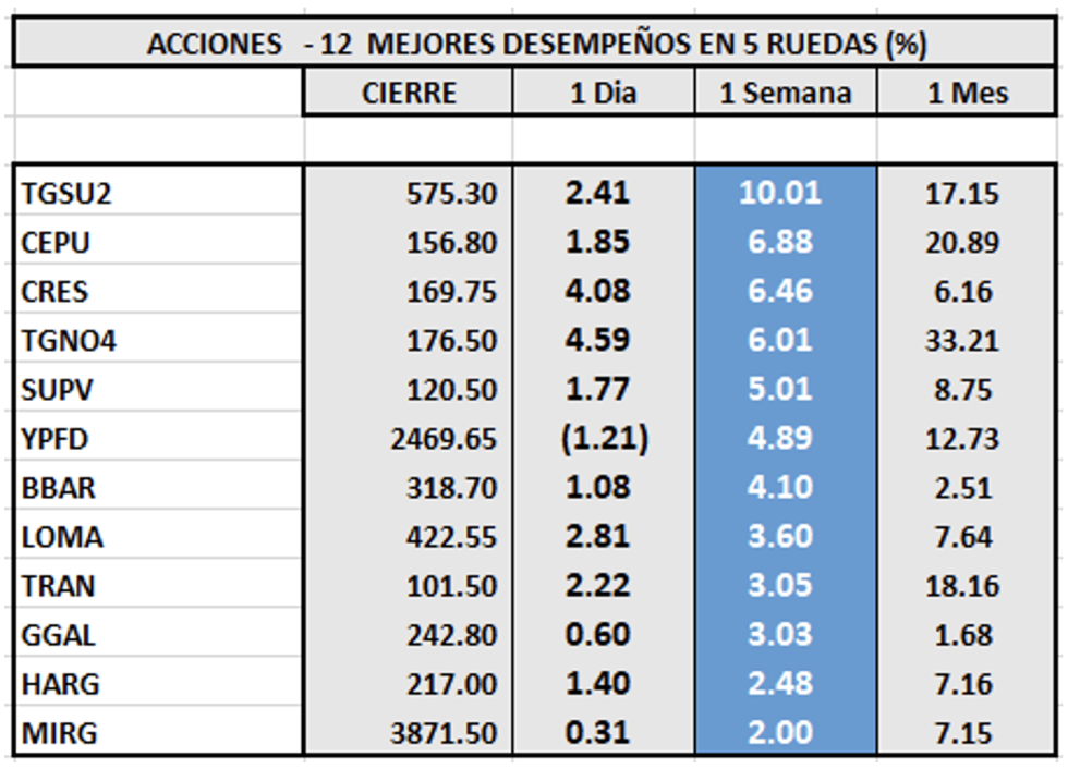 Indices bursátiles - Acciones de mejor desempeño al 4 de noviembre 2022