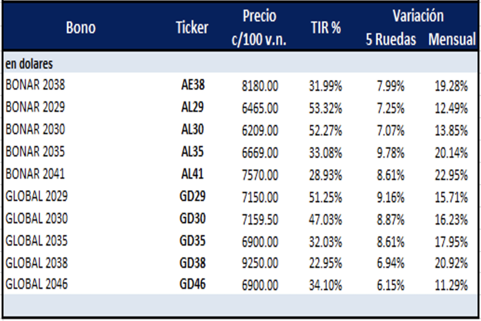 Bonos argentinos en dólares al 11 de noviembre 2022