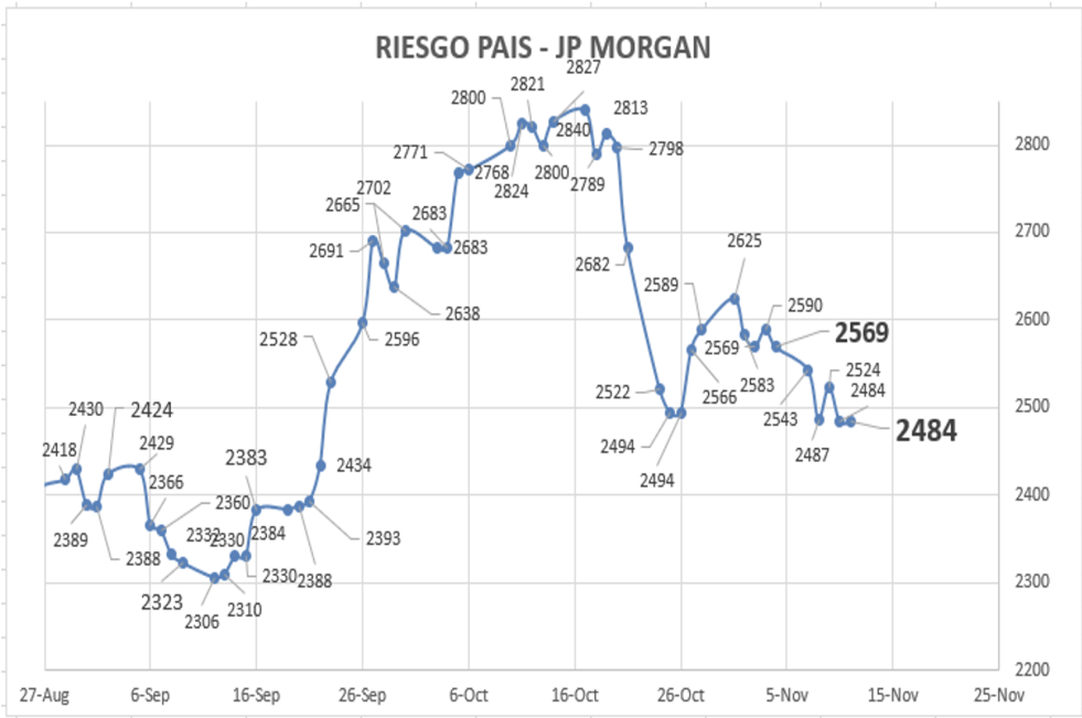 Indice de Riesgo País al 11 de noviembre 2022