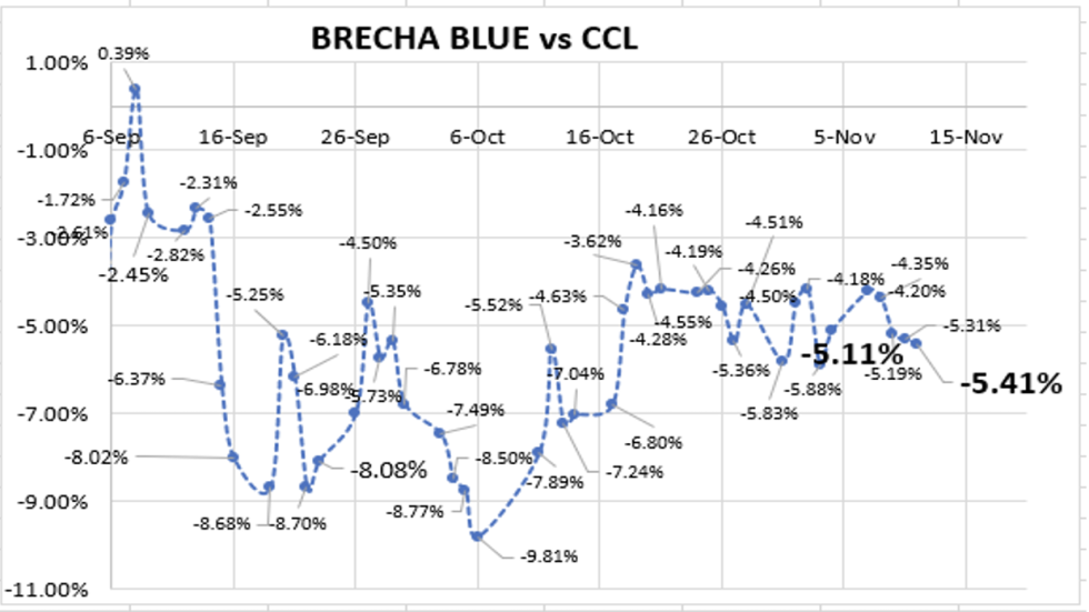 Evolución de las cotizaciones del dólar al 11 de noviembre 2022