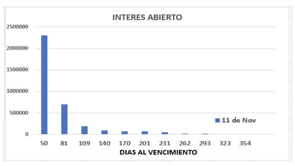 Evolución de las cotizaciones del dólar al 11 de noviembre 2022