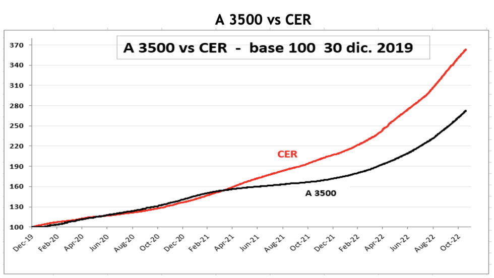 Evolución de las cotizaciones del dólar al 18 de noviembre 2022