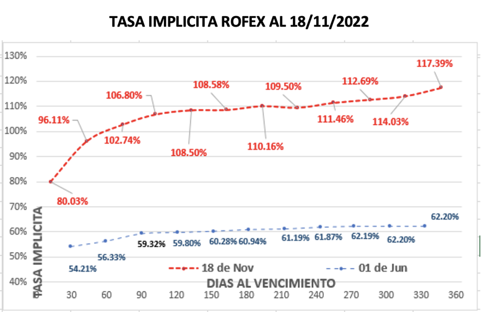 Evolución de las cotizaciones del dólar al 18 de noviembre 2022