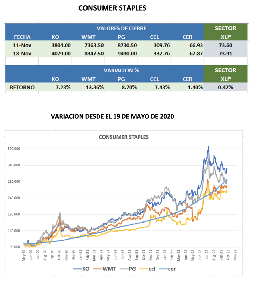 CEDEARs - Evolución semanal al 18 de noviembre 2022