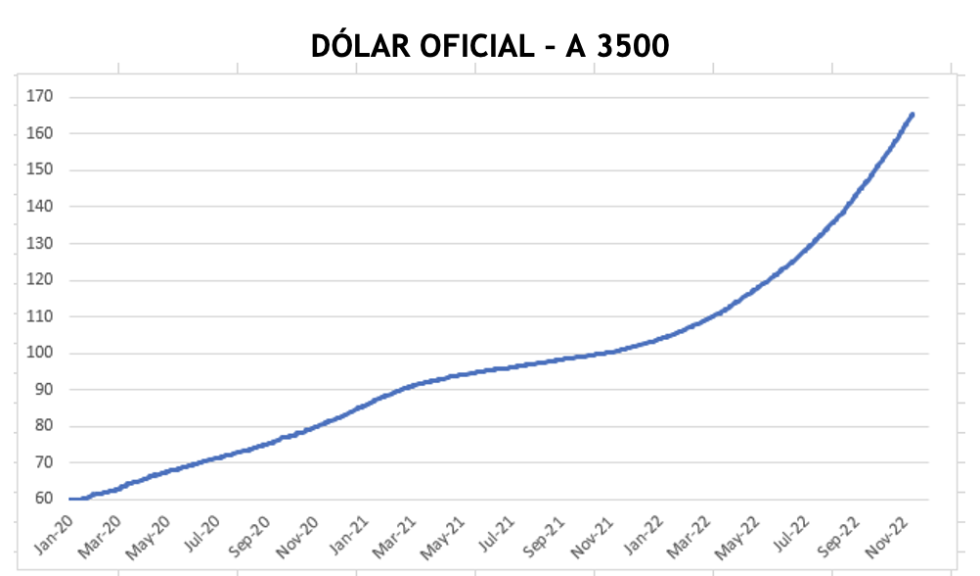 Evolución de las cotizaciones del dólar al 25 de noviembre 2022