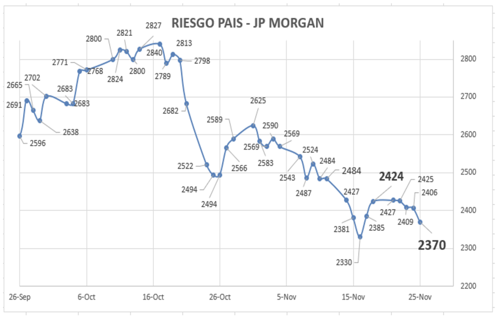 Indice de Riesgo Pais al 25 de noviembre 2022