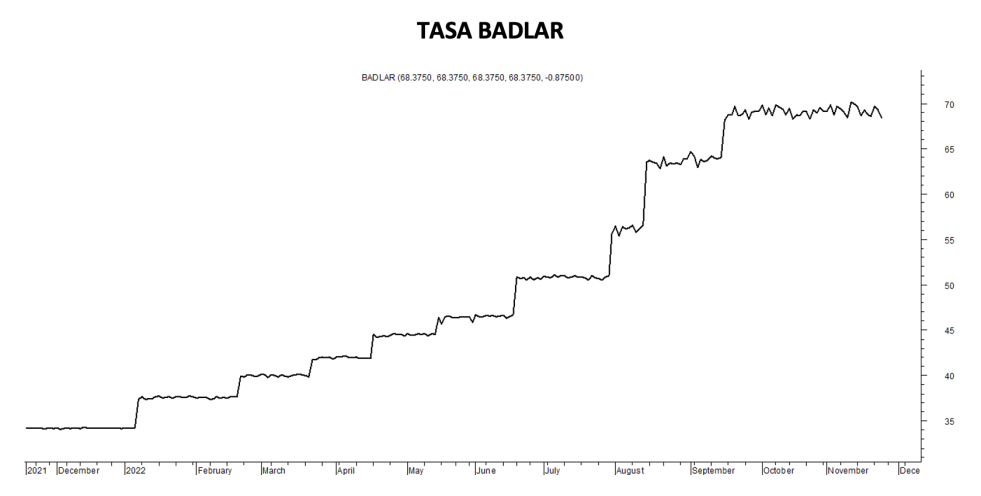Tasa Badlar al 25 de noviembre 2022