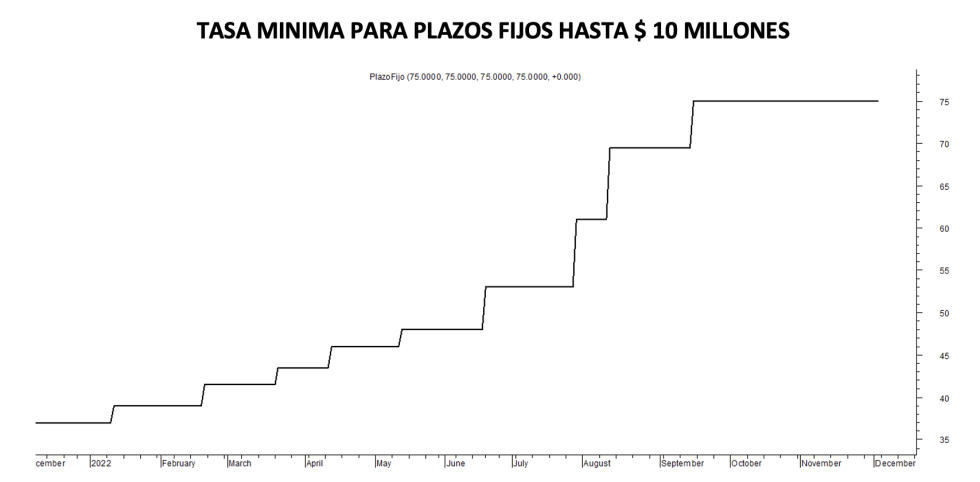 Tasa mínima de plazos fijos al 2 de diciembre 2022