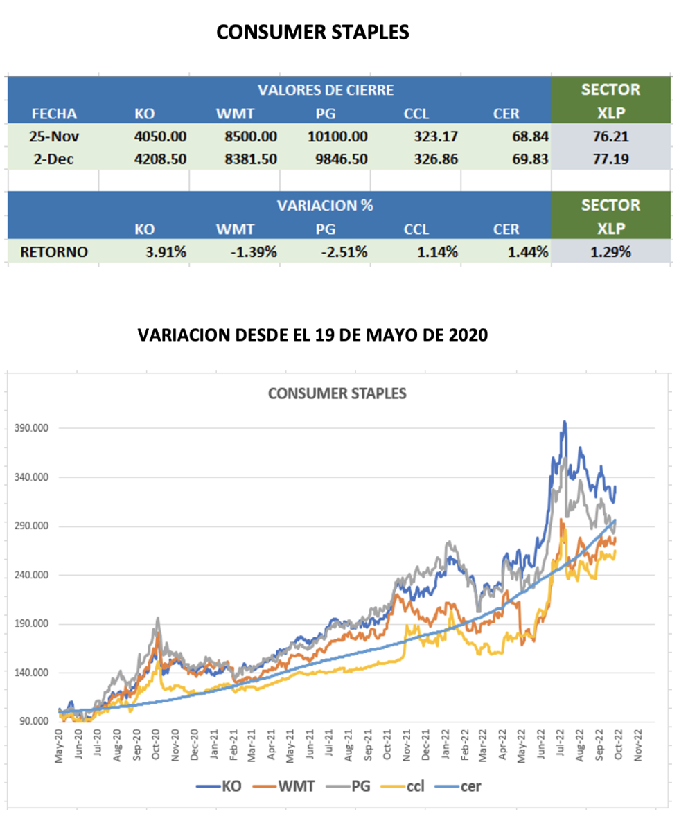 CEDEARs - Evolución semanal al 2 de diciembre 2022