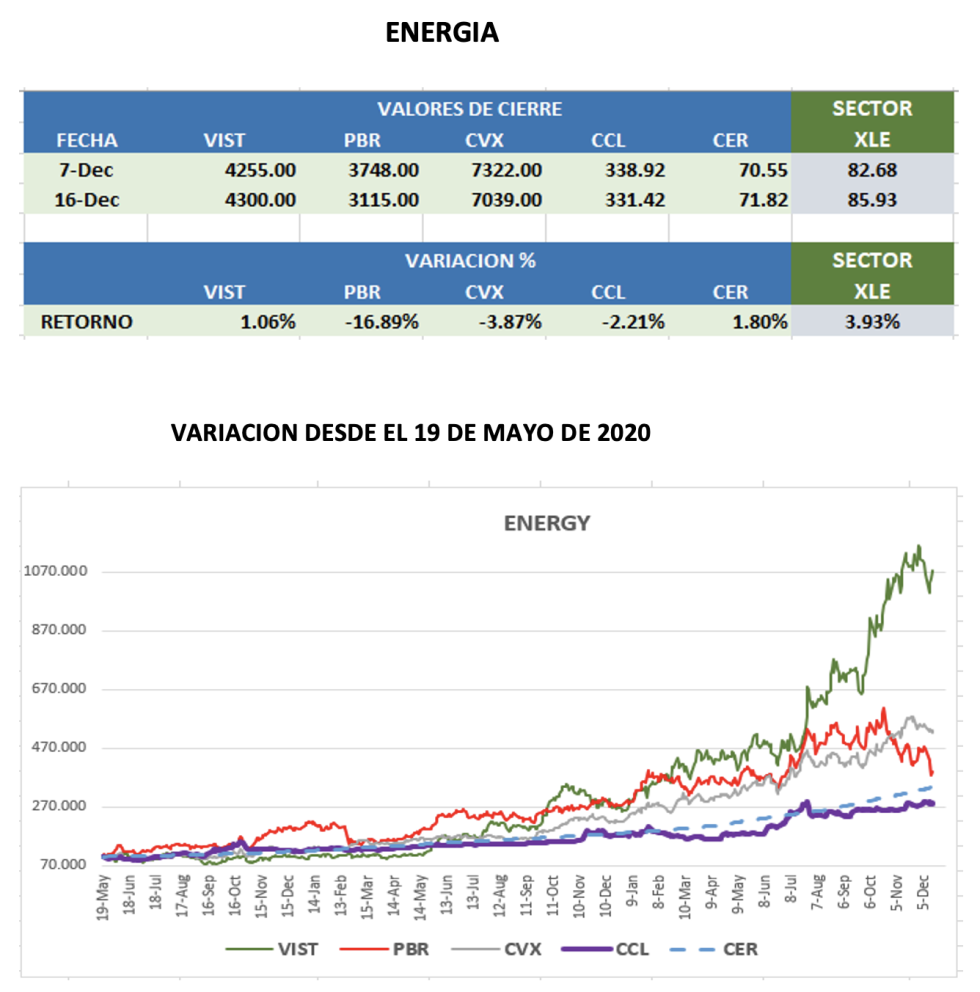 CEDEARs - Evolución semanal al 16 de diciembre 2022