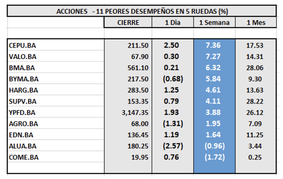 Indices bursátiles - Acciones de peor desempeño al 30 de diciembre 2022