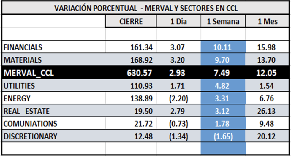Indices bursátiles - MERVAL CCL  por sectores al 6 de enero 2023
