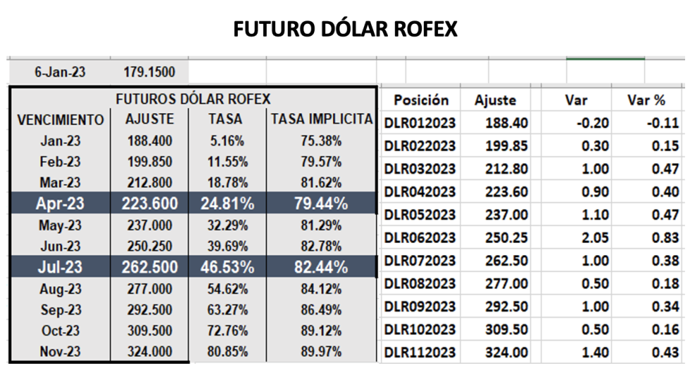 Evolución semanal de las cotizaciones del dolar al 6 de enero 2023