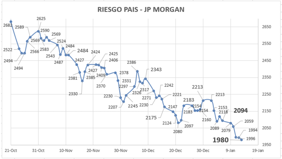 Indice de Riesgo País al 13 de enero 2023