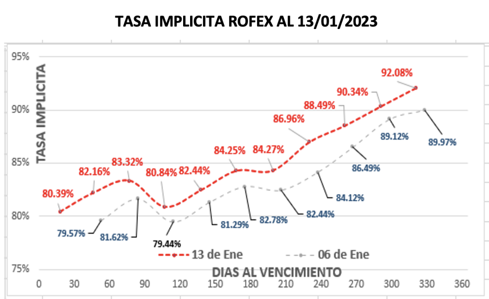 Evolución semanal de las cotizaciones del dólar al 13 de enero 2023