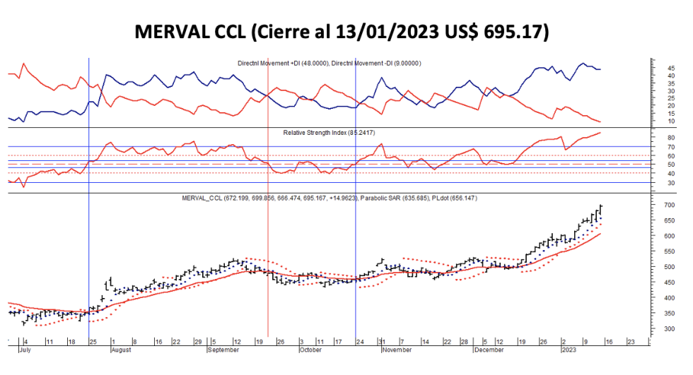 Indices bursátiles - MERVAL CCL al 13 de enero 2023