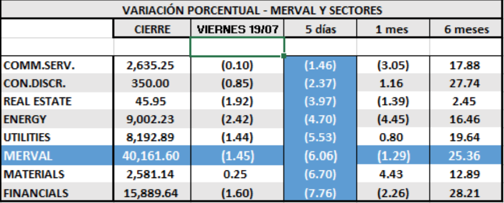 Variación Porcentual - MERVAL y Sectores al 19 de julio 2019