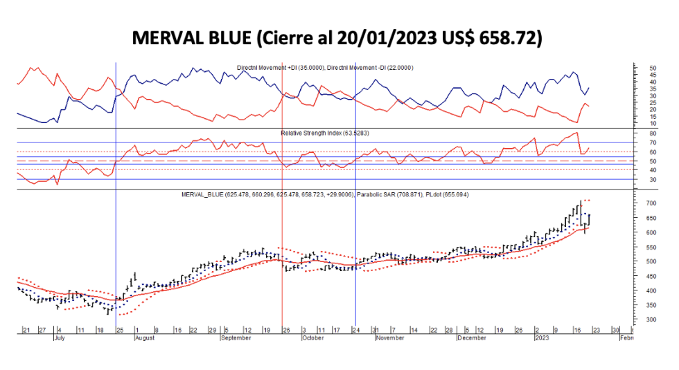 Indices bursátiles - MERVAL blue al 20 de enero 2023