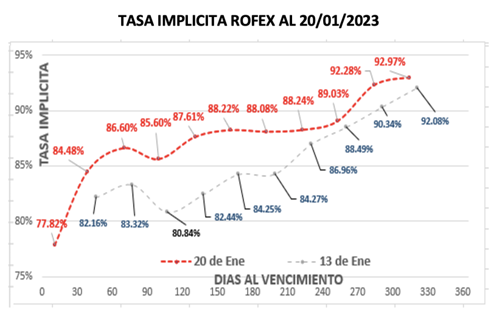 Evolución de las cotizaciones del dólar al 20 de enero 2023